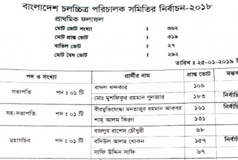 দ্বিতীয় মেয়াদে গুলজার-খোকন প্যানেলের জয়লাভ